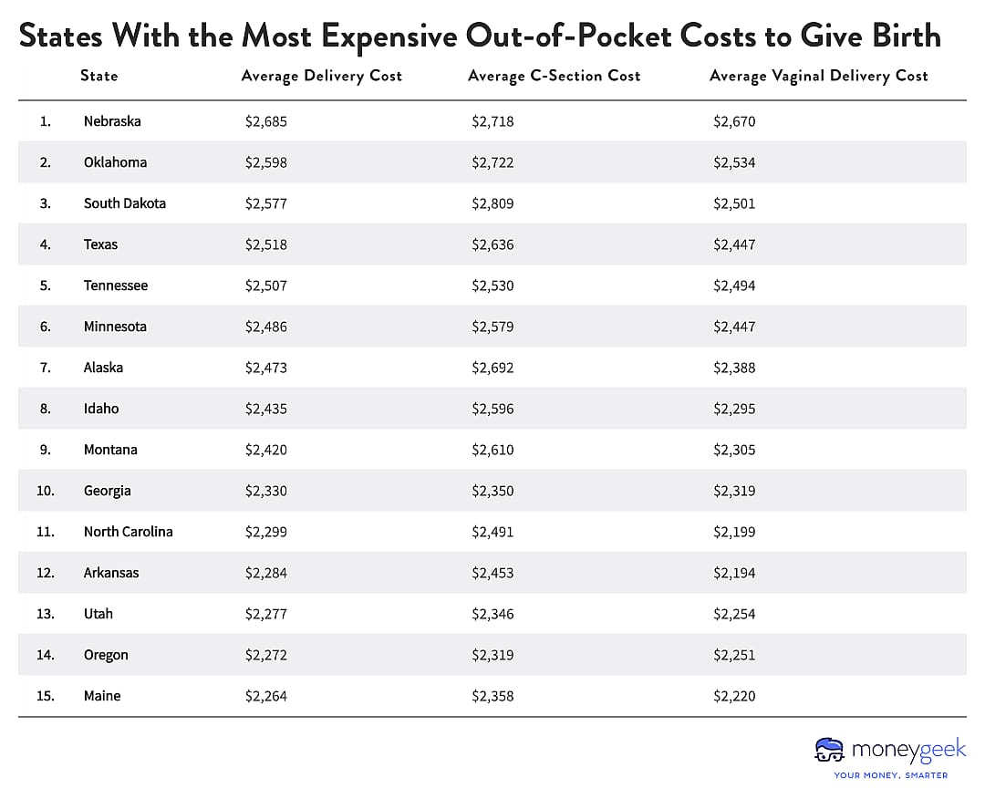 Chart showing states with the most expensive out-of-pocket costs to give birth.