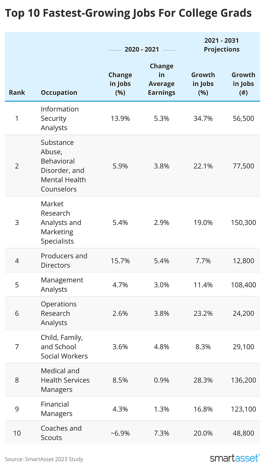 Table showing the top 10 fastest-growing jobs for college grads.