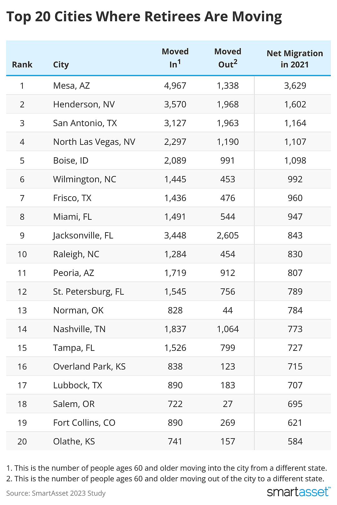 Table showing the top 20 cities where retirees are moving.