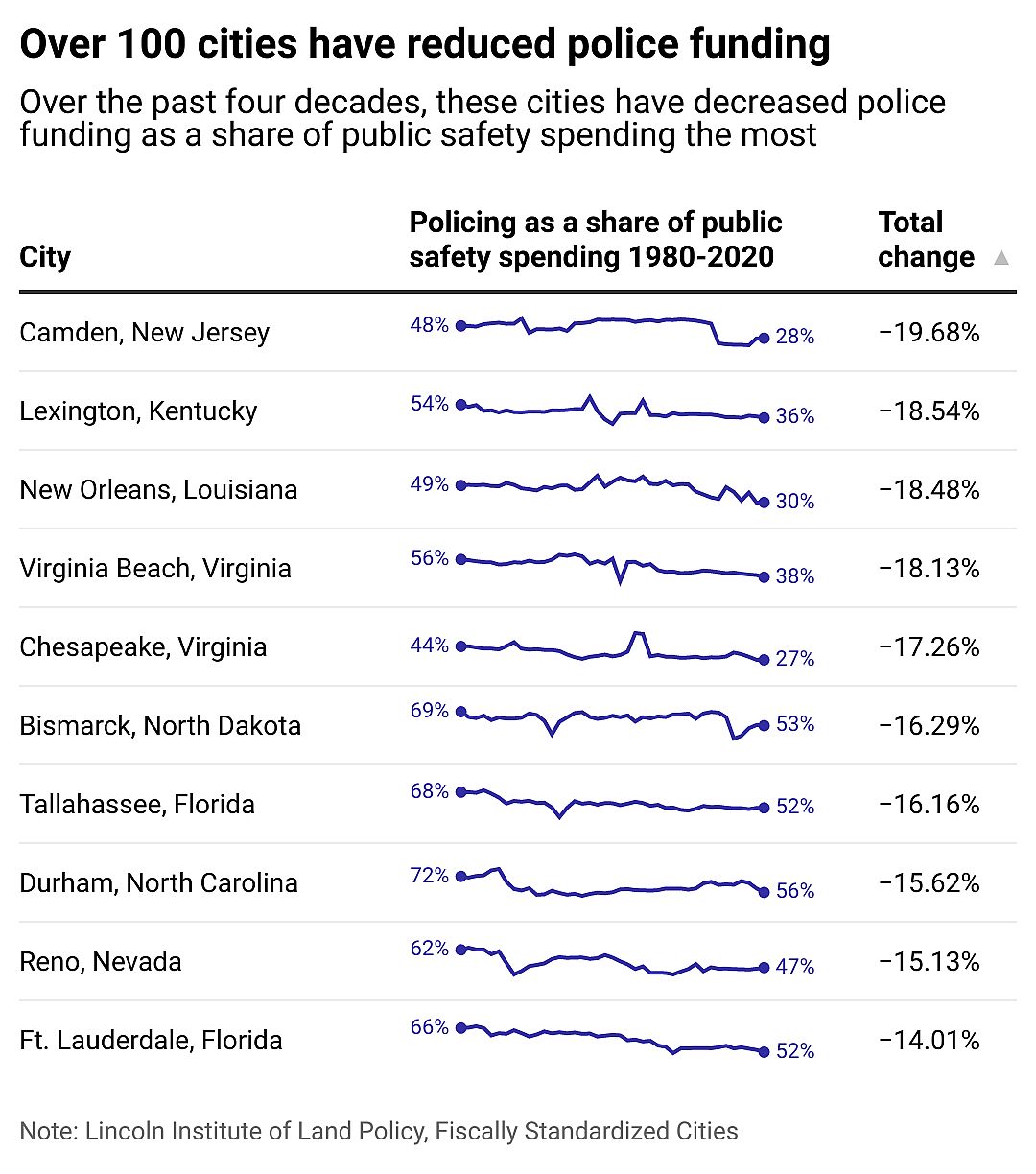 A list showing ten cities that have reduced police funding the most.