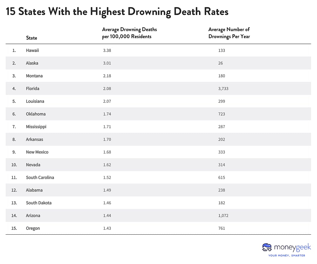 A chart shows the 15 states with the highest average number of drownings per 100,000 residents.