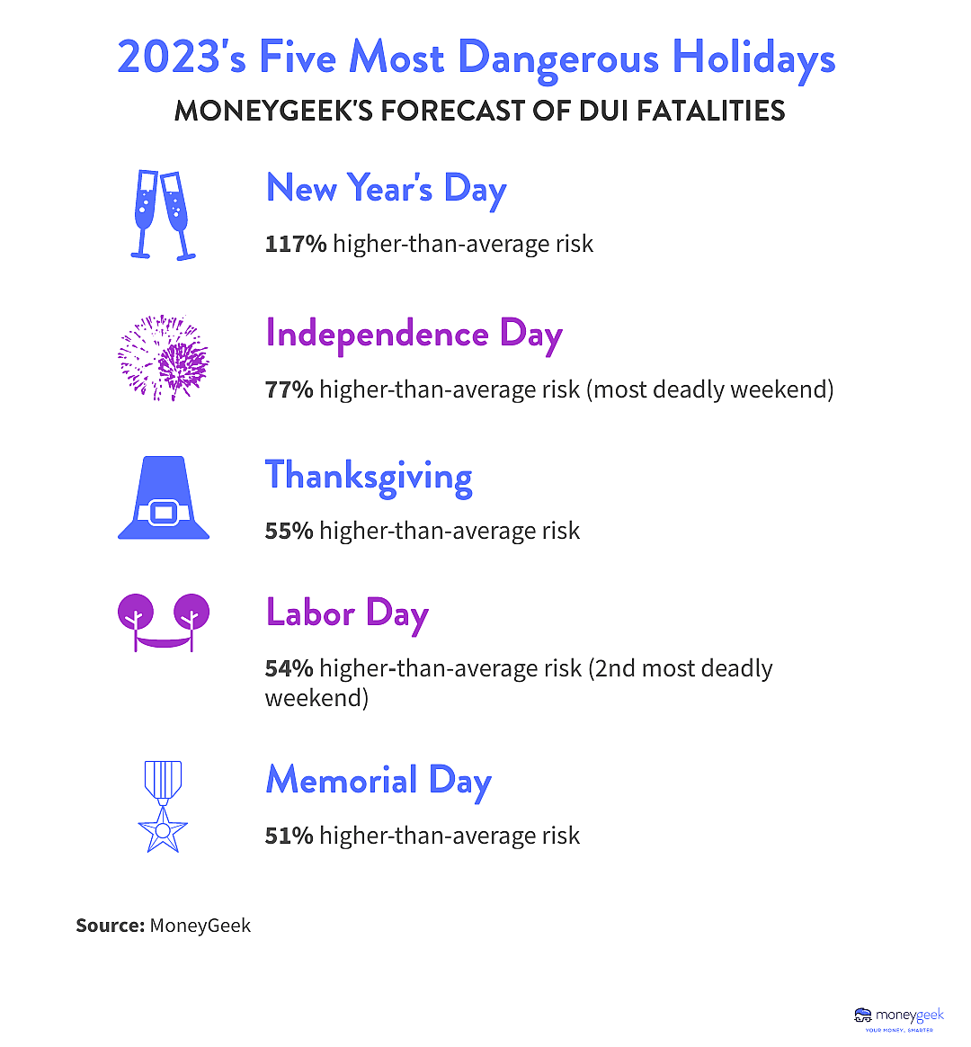 List showing that New Year’s Day is the most dangerous day for DUIs, followed by July 4 and Thanksgiving.