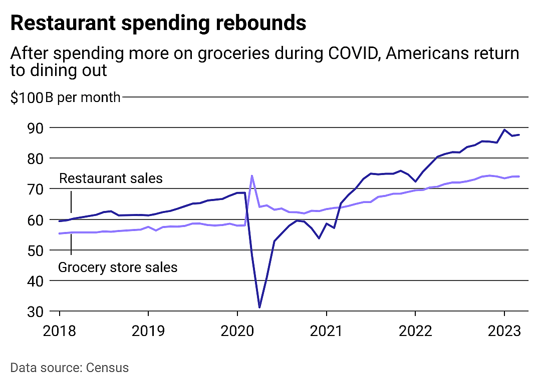 A line chart showing monthly spending at grocery stores compared to restaurants.
