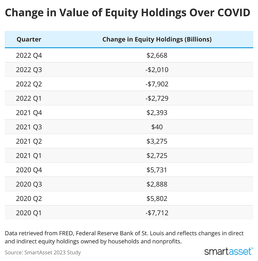 A table shows values of equity holdings from 2020 through 2022.