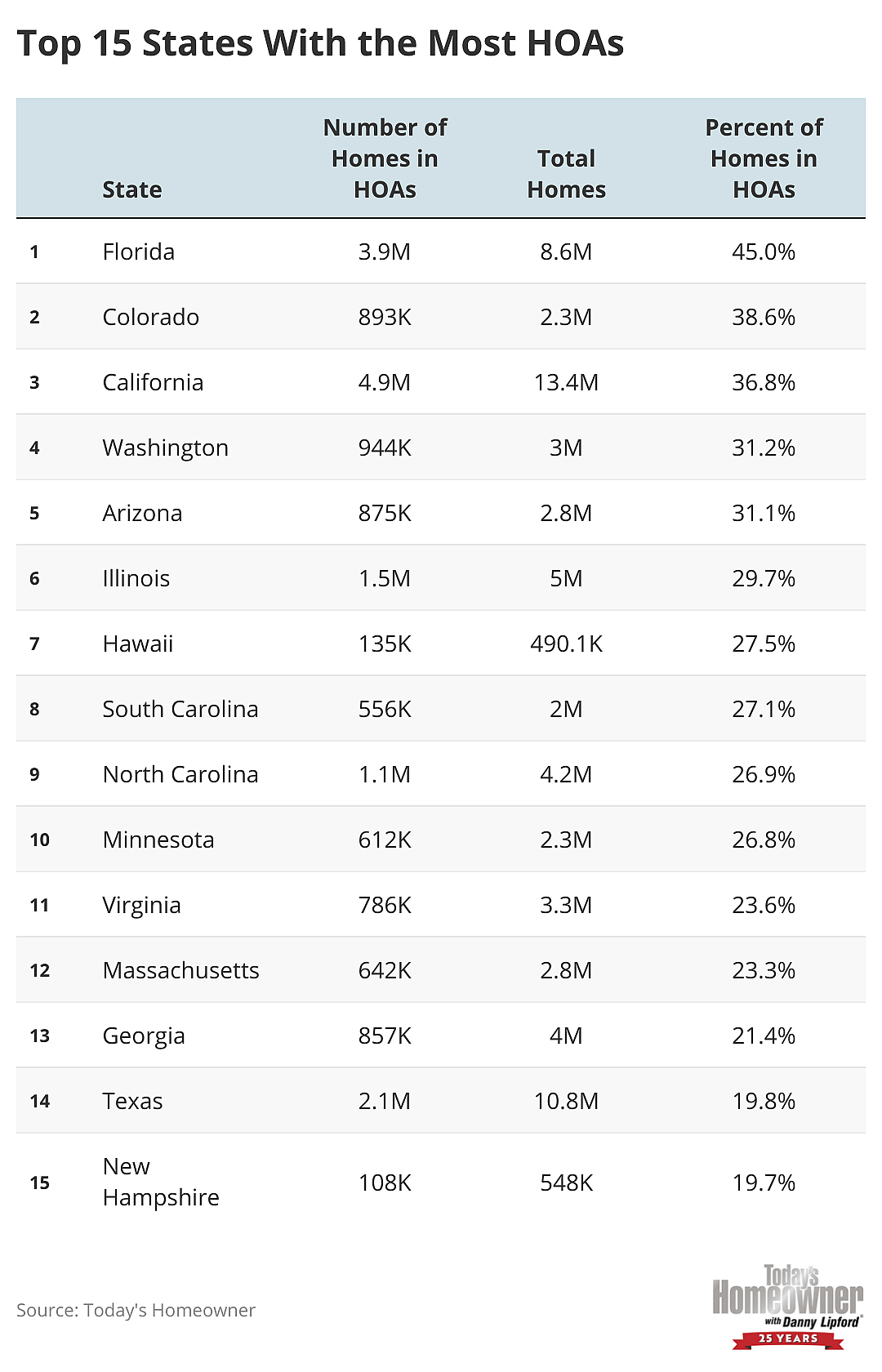 A list of the states with the highest percentages of homes participating in HOAs.