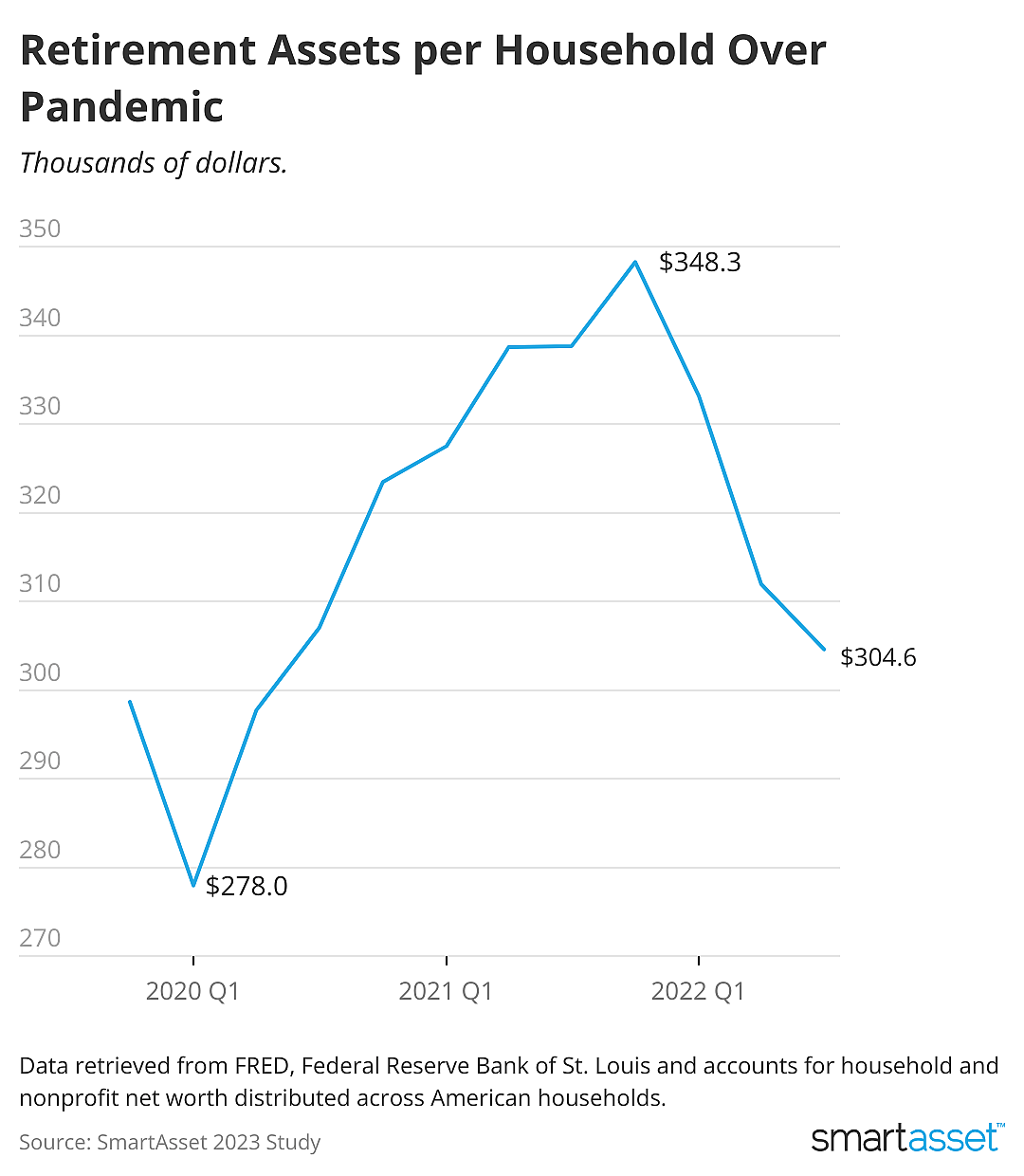 A line chart showing that retirement assets plunged in early 2020, then climbed to a peak in late 2021, and then fell again in mid-2022.