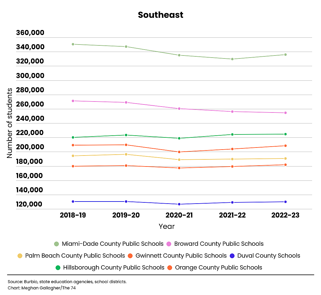 A chart showing that large school districts in the Southeastern U.S. saw enrollment drop or stay flat during school years that began from 2018 through 2022.