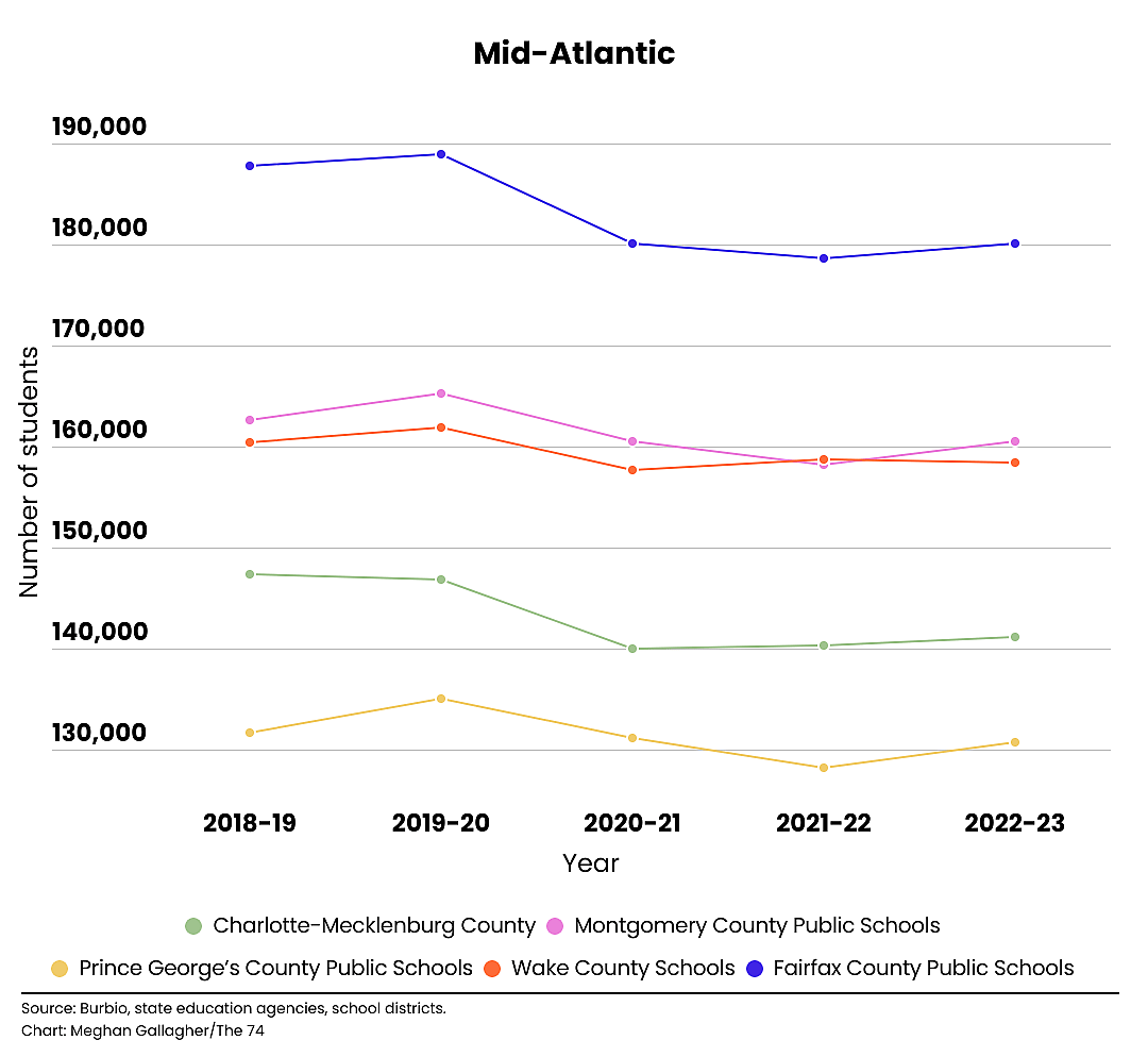 A chart showing that large school districts in the mid-Atlantic states saw enrollment drop or stay flat during school years that began from 2018 through 2022.