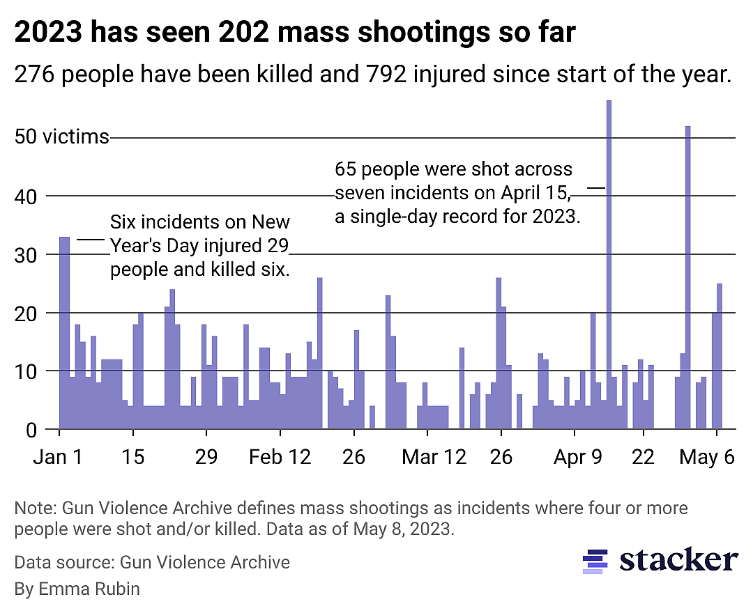 A bar chart showing the number of people killed in mass shootings since Jan. 1, 2023
