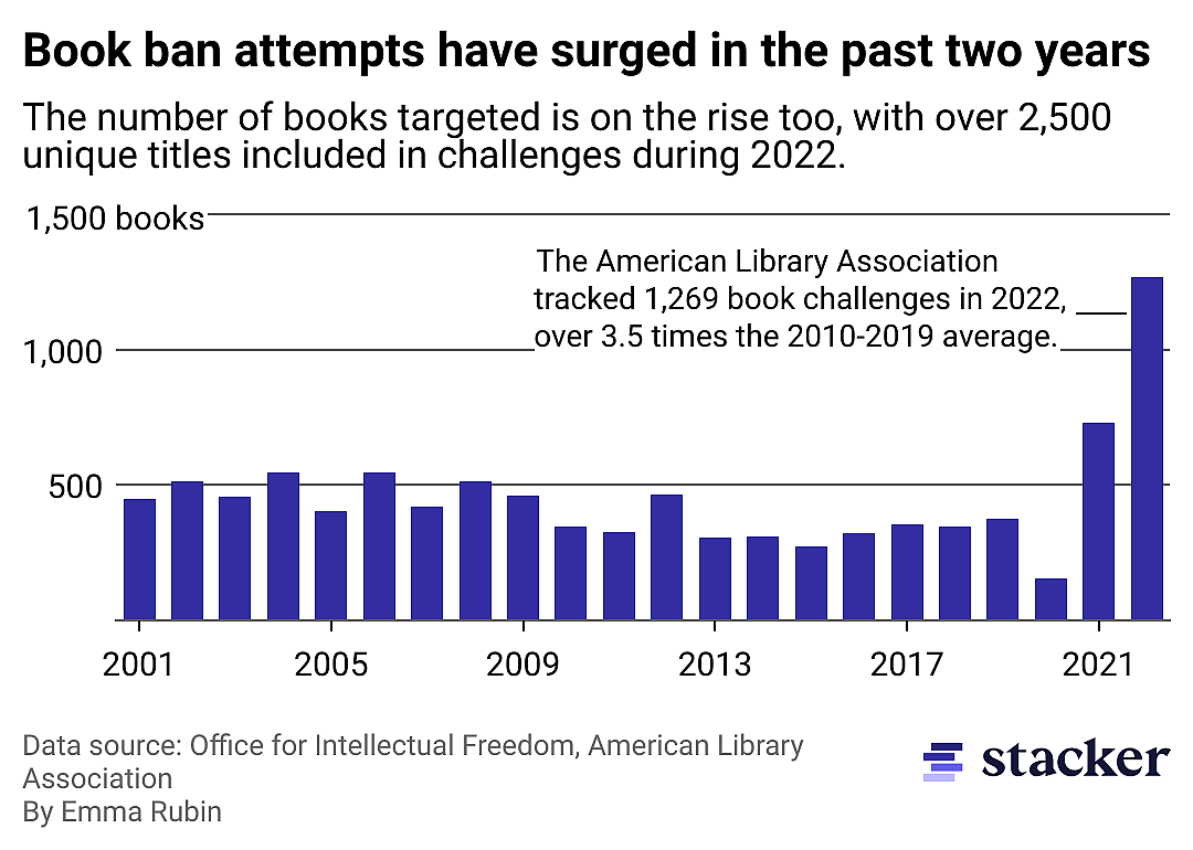 Column chart showing book ban attempts have surged in the past two years. The American Library Association tracked 1,269 book challenges in 2022, over 3.5 times the 2010-2019 average. The number of books targeted is on the rise too, with over 2,500 unique titles included in challenges during 2022.