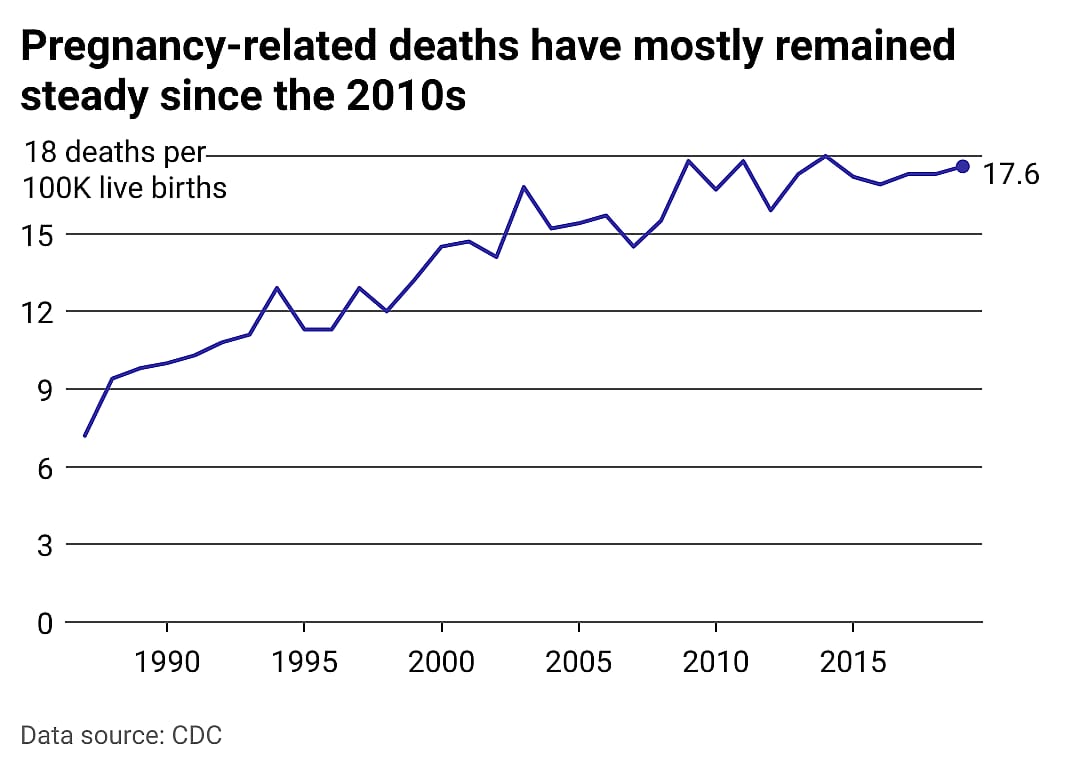 Line chart showing the rate of pregnancy-related deaths over the past 30 years. Since the 2010s, pregnancy-related deaths have mostly remained steady since.