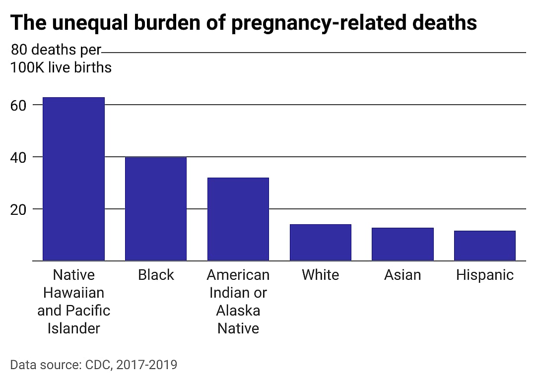 Column chart showing that between 2017 and 2019, Native American and Black people face the highest rates of pregnancy-related deaths.