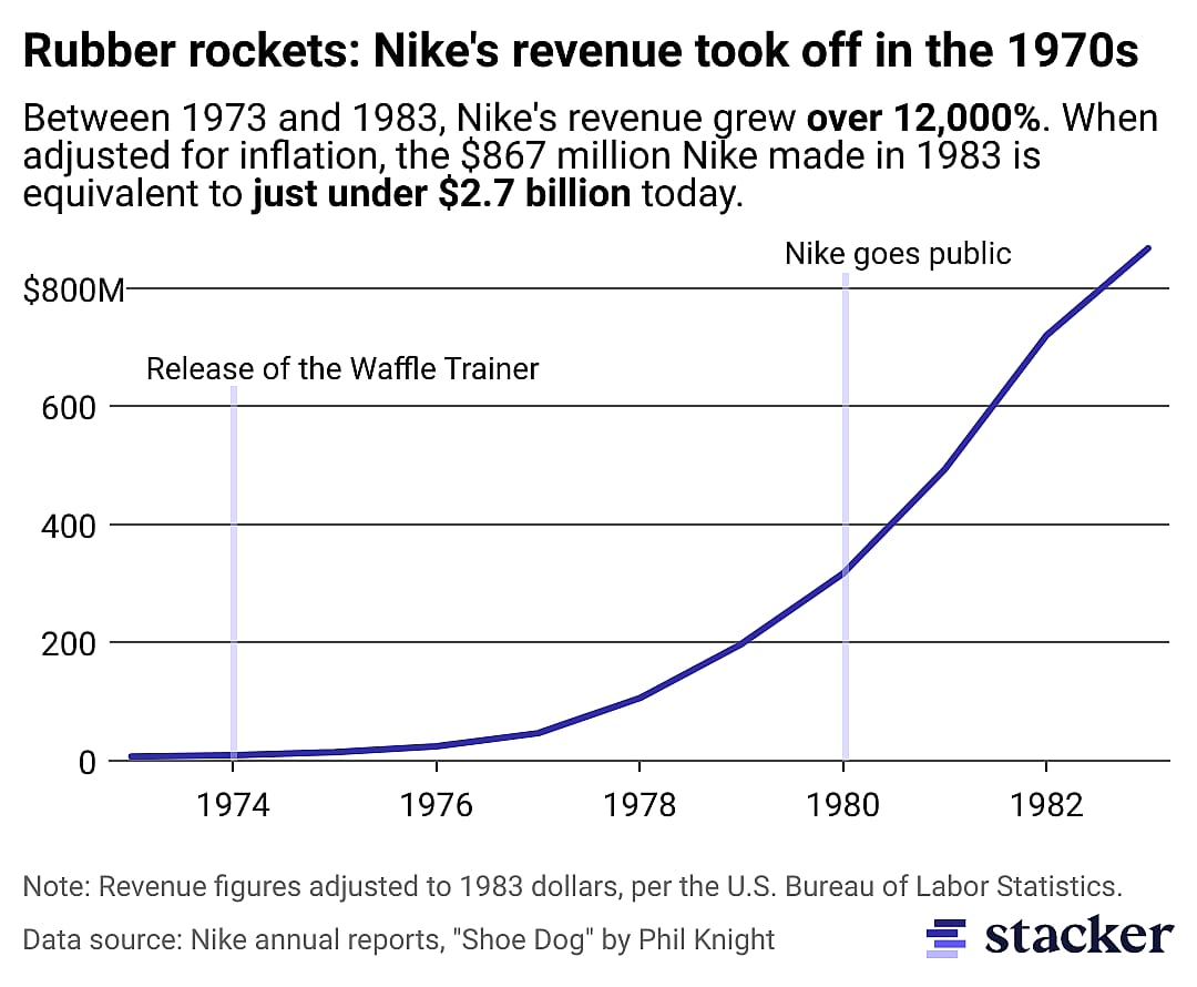 Line chart showing Nike's revenue growth during the 1970s-80s.