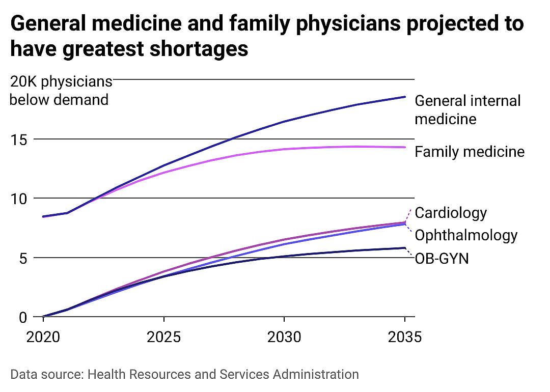 Line chart of physicians with the greatest shortfall through 2035. General medicine and family physicians are projected to have greatest shortages.