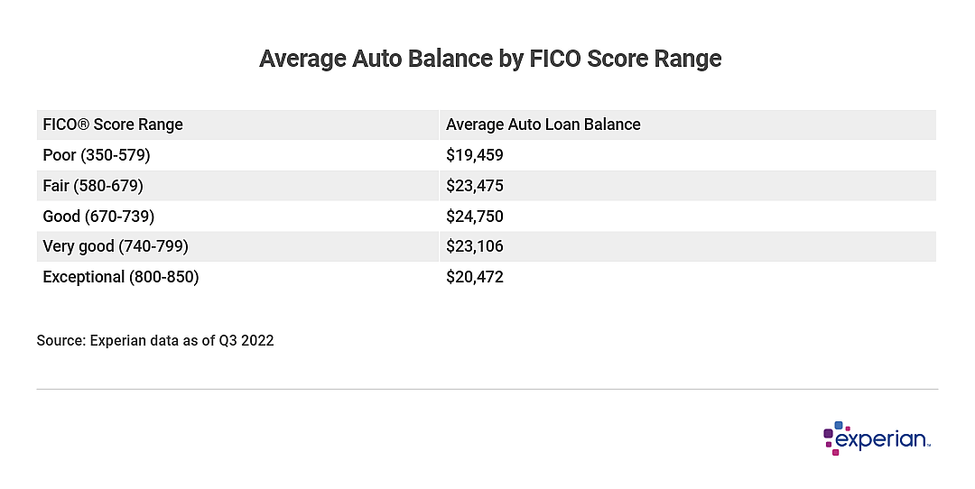 A chart listing the average auto loan balance held by people with different levels of credit score.