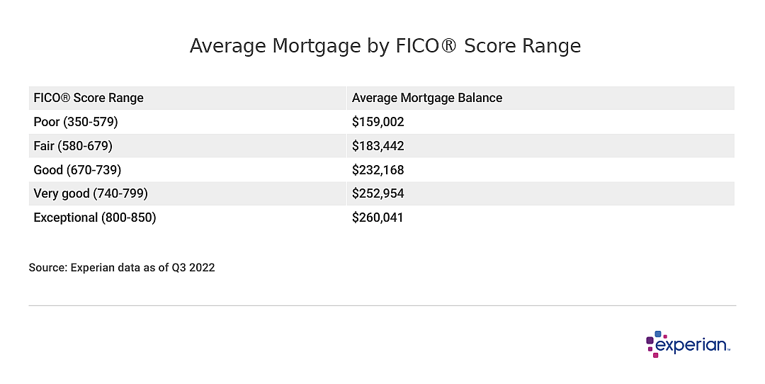 A data table showing the average mortgage by FICO score range, which goes from 350 to 850. The average mortgage balance ranges from $159,002 and $260,041.
