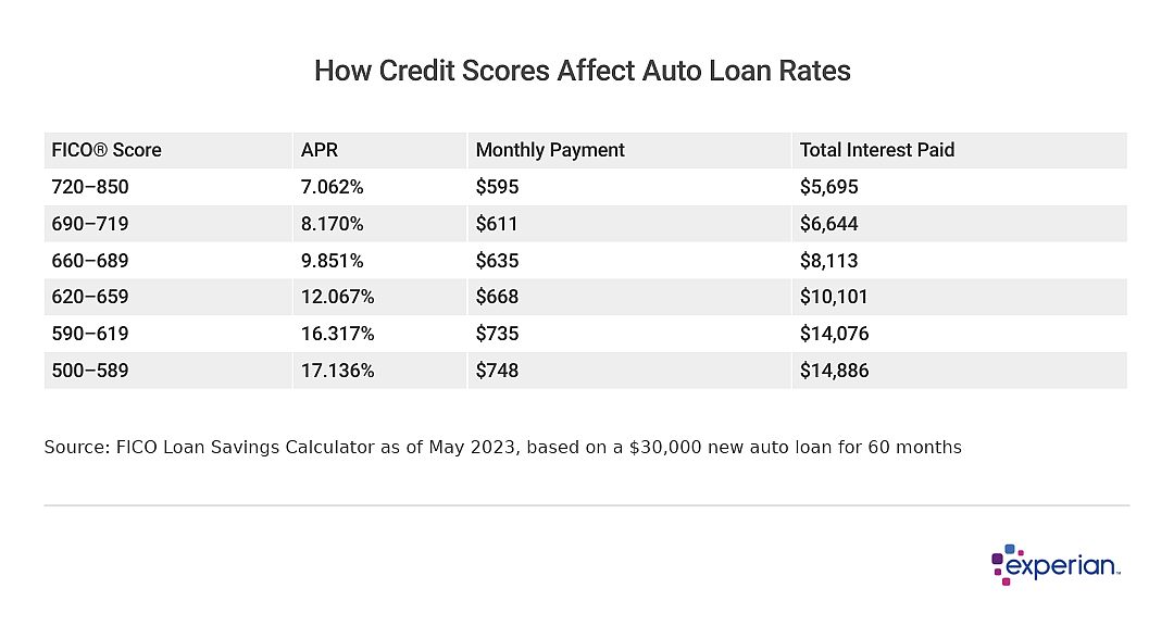 Table showing typical APRs, monthly payments, and interest paid based on FICO score. 
