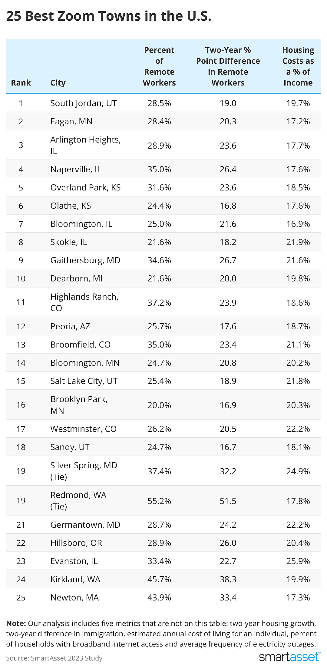 A table listing statistics about the top 25 Zoom towns in the U.S.