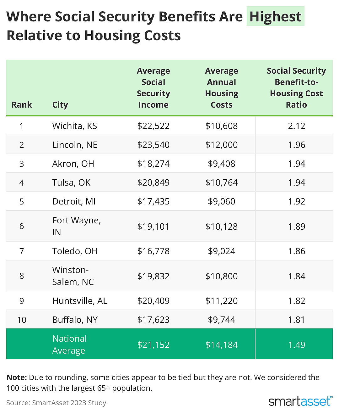 A table listing the 10 cities where Social Security benefits are highest relative to housing costs.