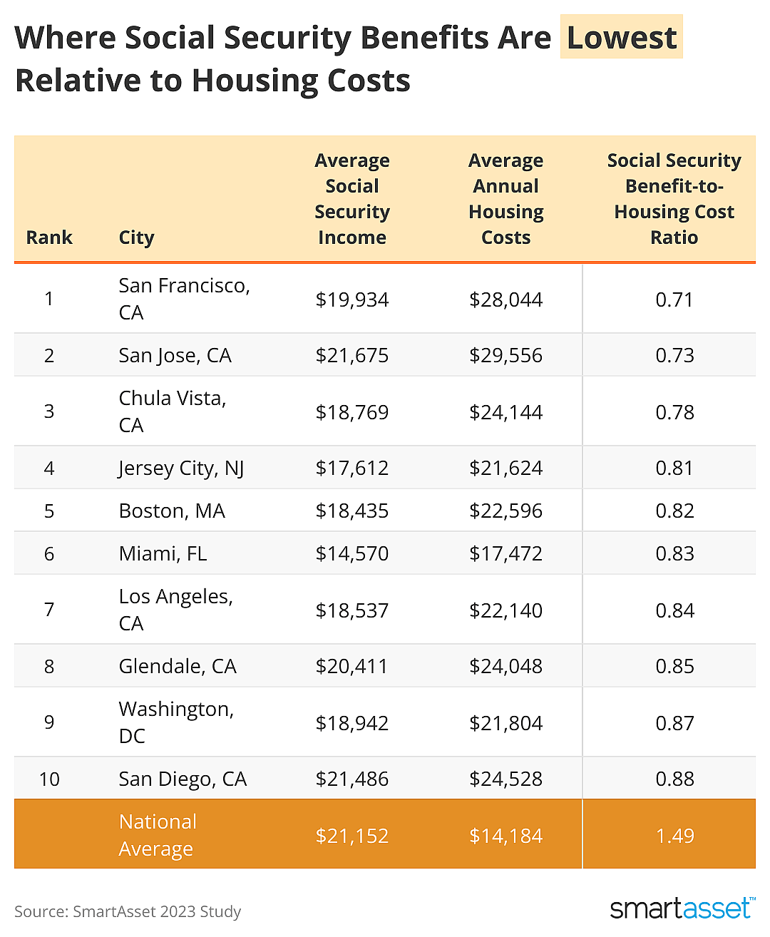 A table listing the 10 cities where Social Security benefits are lowest relative to housing costs.