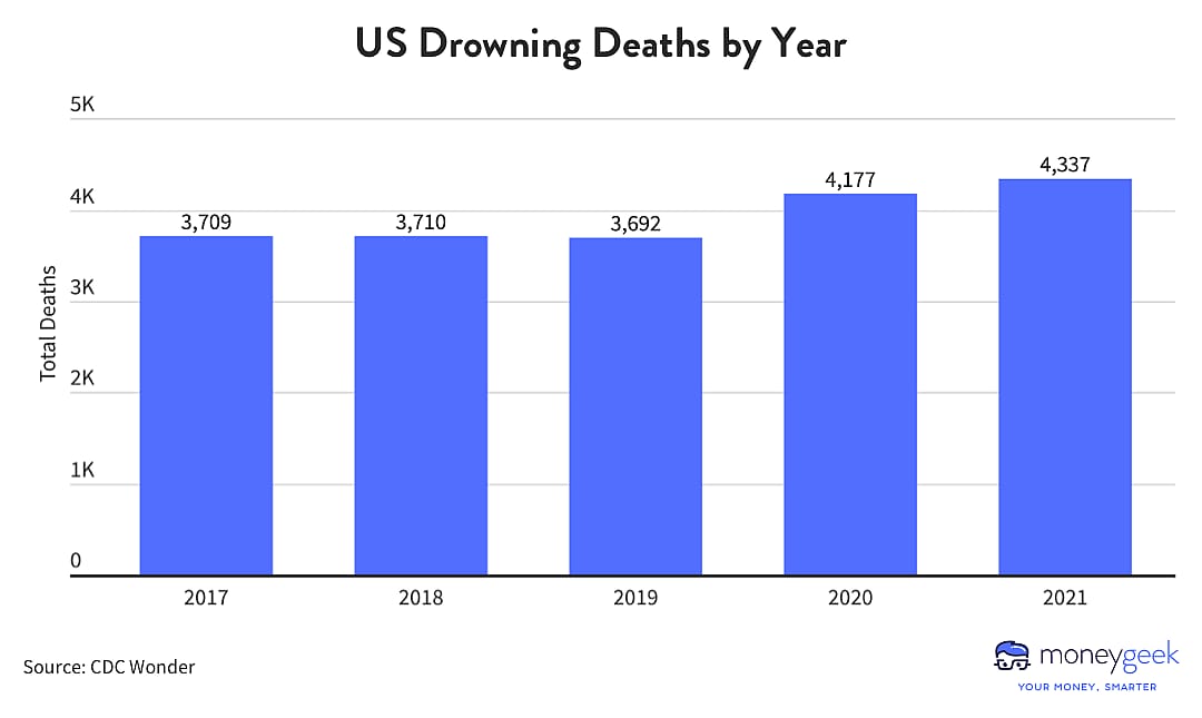 A chart showing how many people in the U.S. died from drowning each year from 2017 to 2021.
