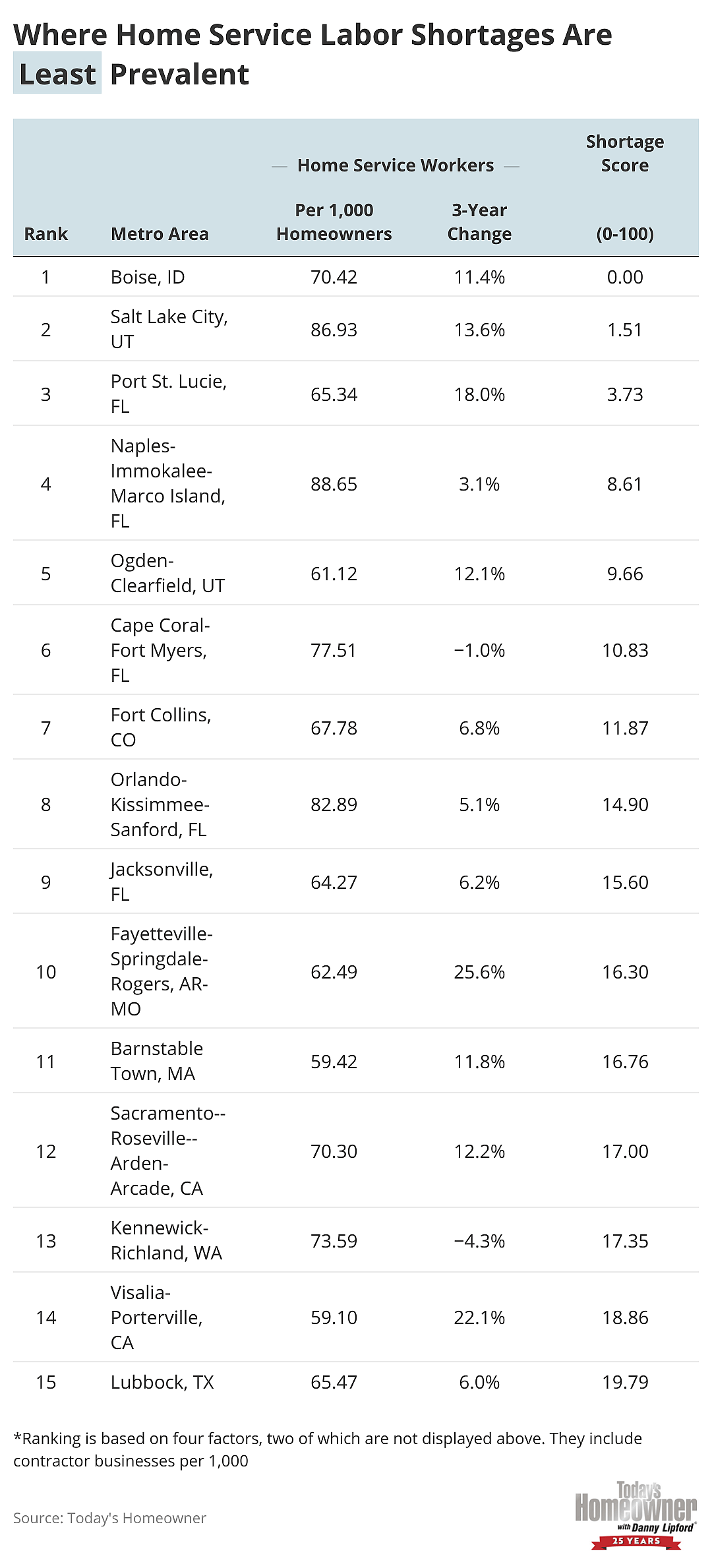 A table listing the 15 metro areas where home service labor shortages are least prevalent.