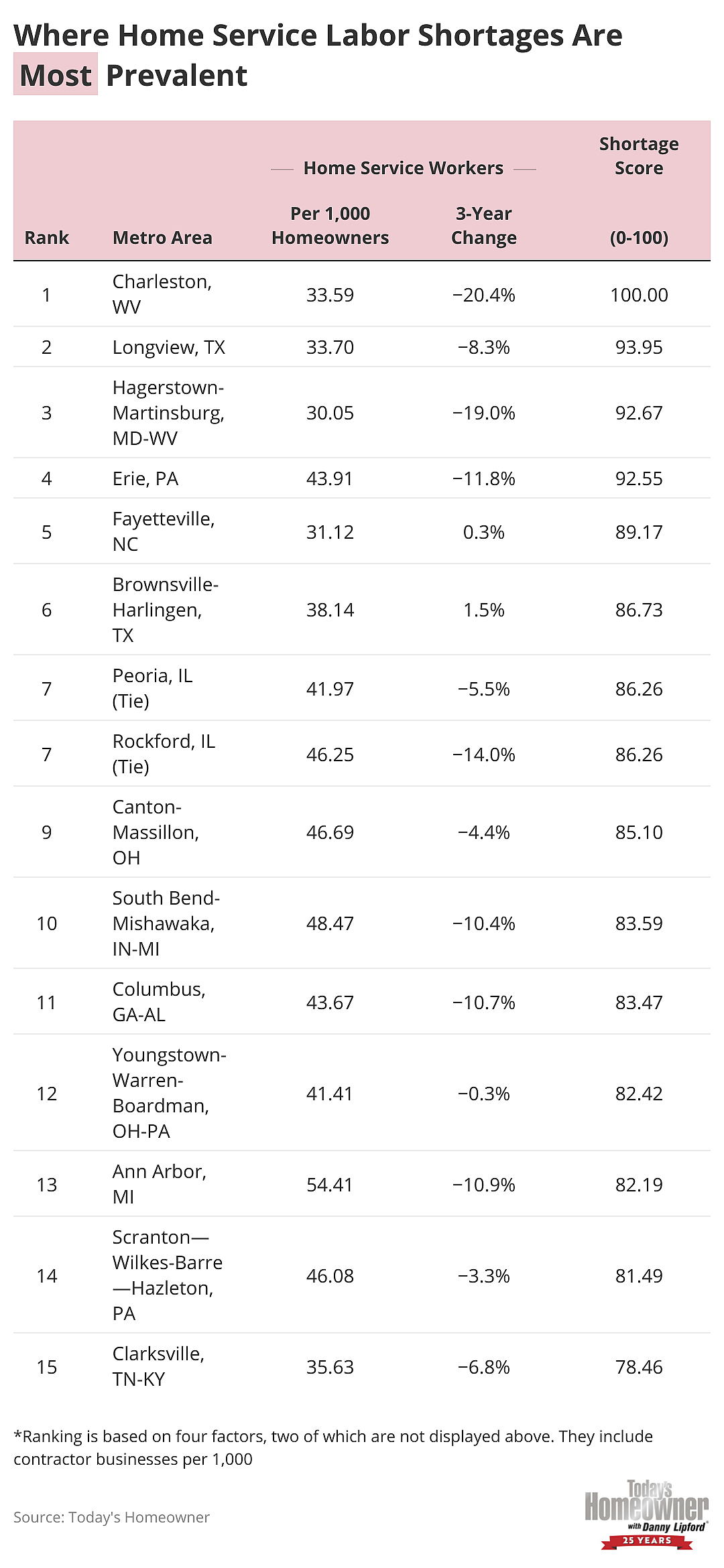 A table listing the 15 metro areas where home service labor shortages are most prevalent.