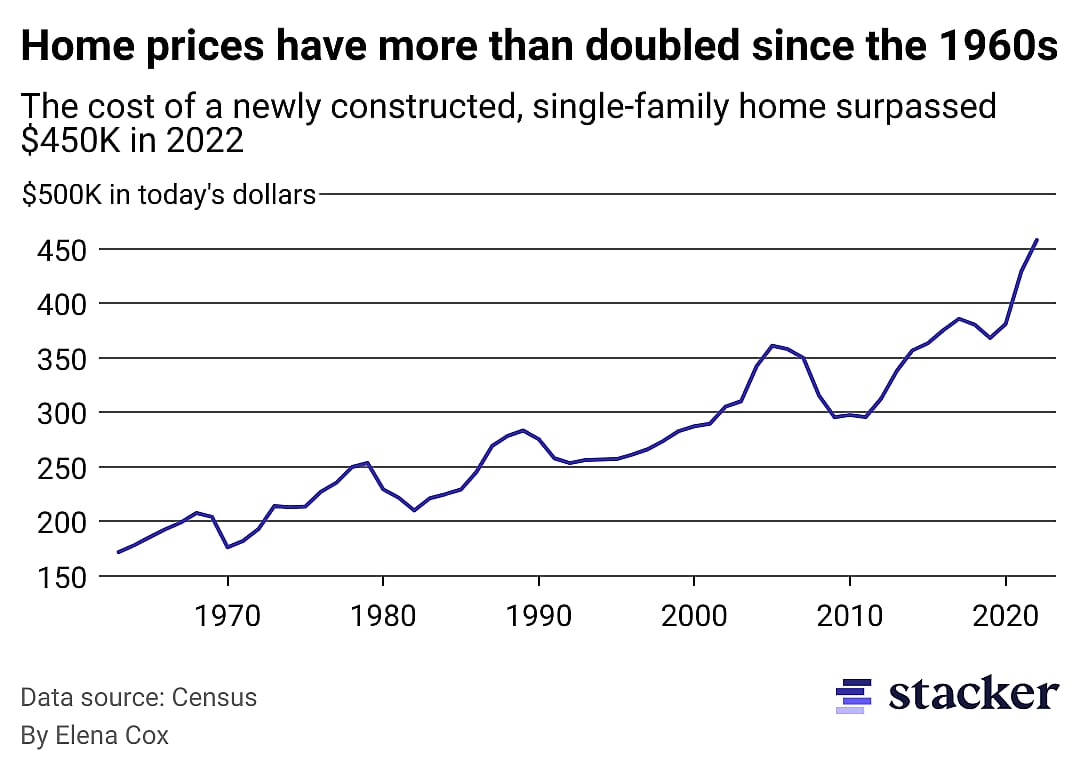 A line chart showing the price of a newly built, single-family home since 1963.