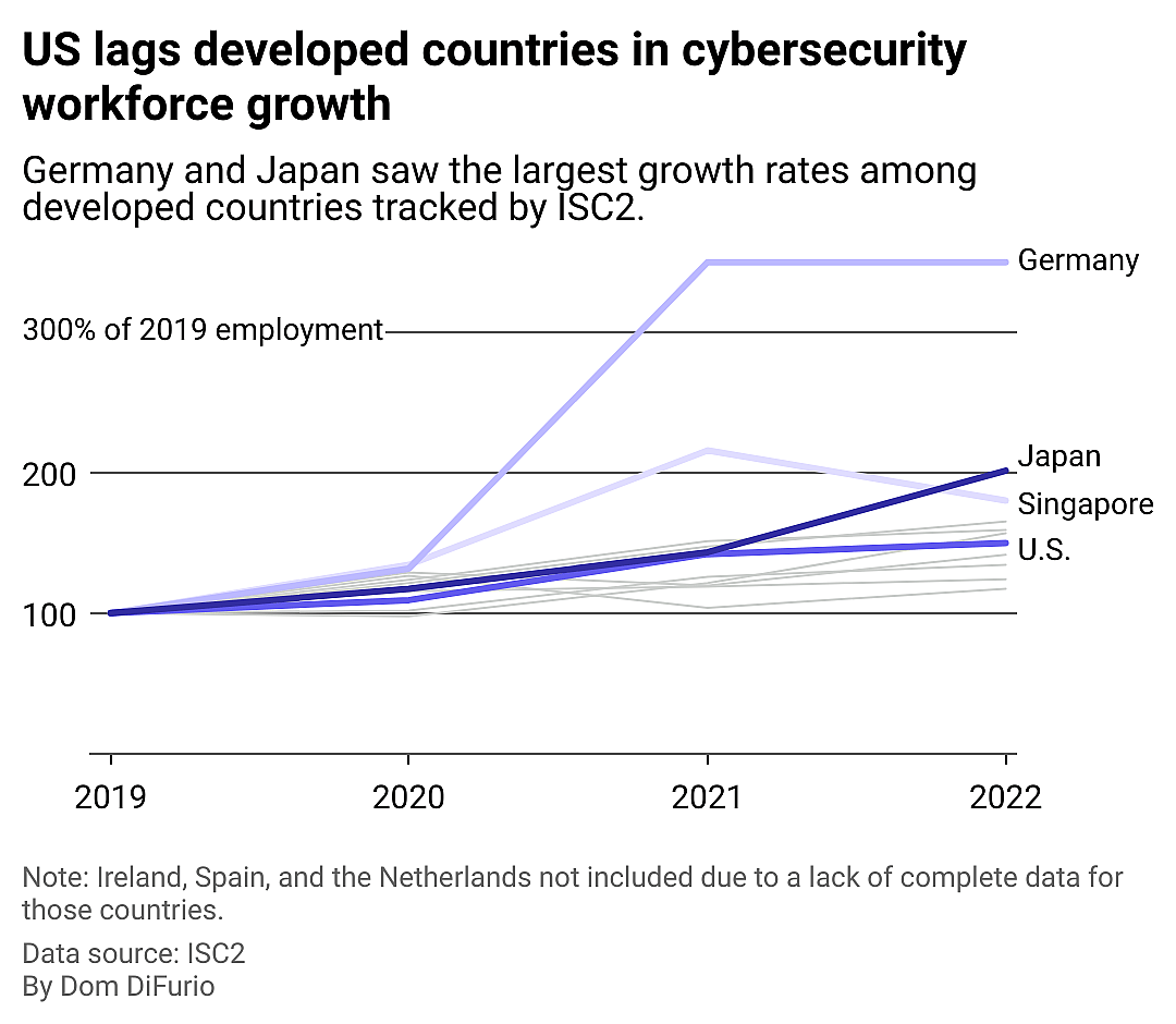 A chart showing the growth in cybersecurity workforces in 11 of the 14 developed countries tracked by the cybersecurity organization ISC2. Germany, Japan and Singapore lead in growth. The U.S. is the sixth fastest growing behind France and Canada.