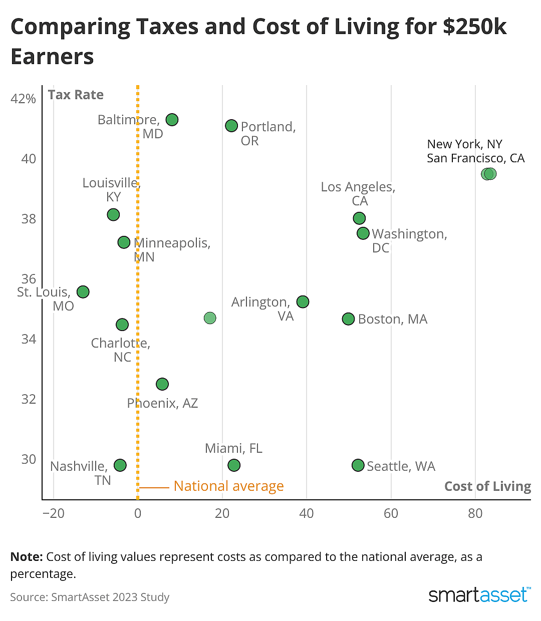 A scatterplot chart comparing the taxes and cost of living in various U.S. cities.