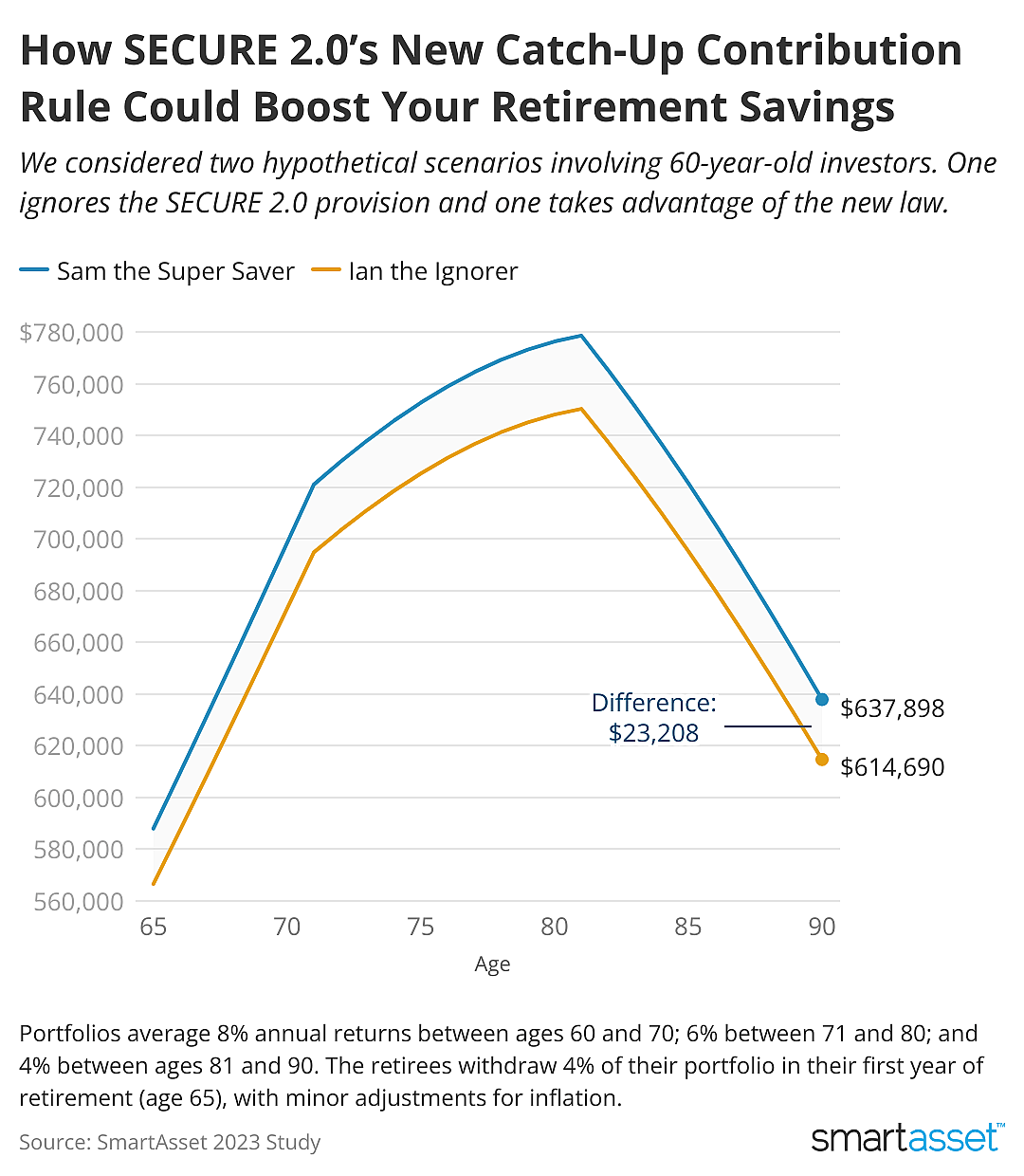 A line chart showing estimated account balances over time based on two different models of retirement savings.