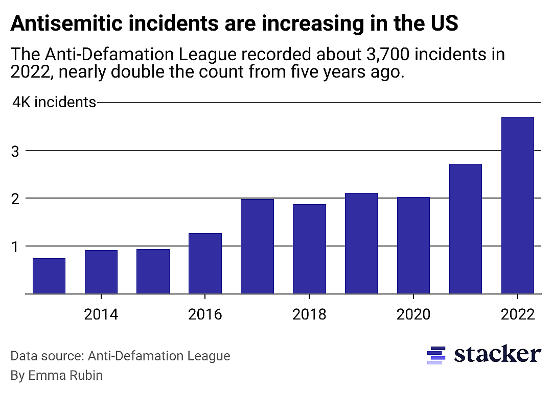 Bar chart showing the number of antisemitic incidents by year from 2018 to 2022