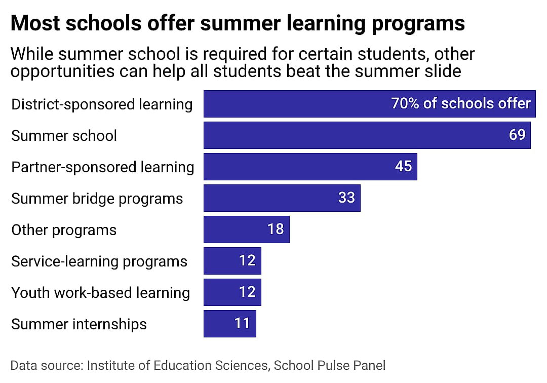 Bar chart showing most schools offer summer learning programs. While summer school is required for certain students, other opportunities like disrict or partern-sponsored summer learning can help all students beat the summer slide.