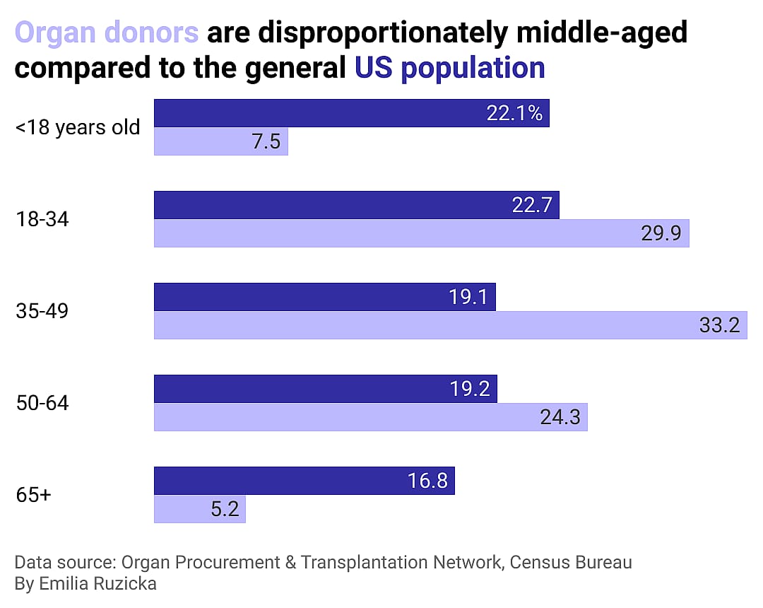A grouped bar chart showing that the vast majority of organ donors in the U.S. are between the ages of 18 and 64 with a third being 35-49.