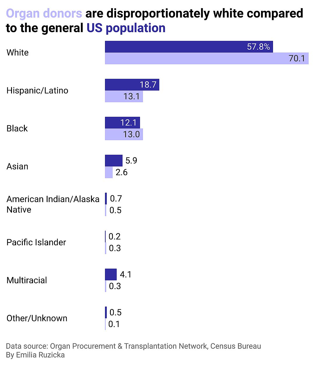 A grouped bar chart showing that organ donors are disproportionately white compared to the U.S. population. About 58% of people in the U.S. are white while about 70% of organ donors are white.