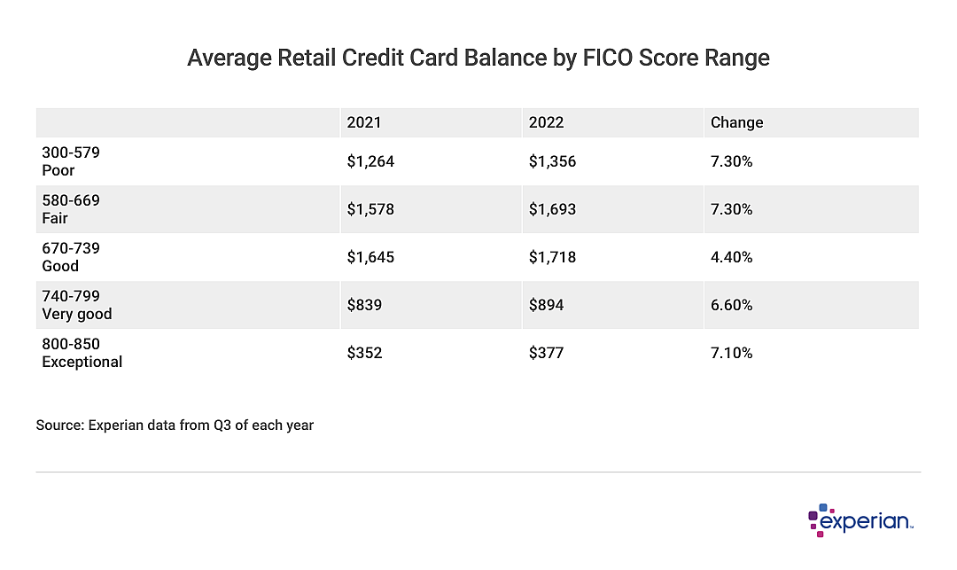 A table showing the range of FICO scores baesd on 2021 to 2022 changes.