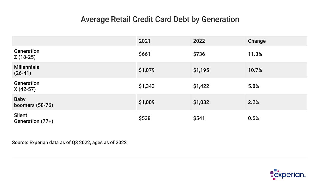 A table showing retail credit card debt by generation, with Gen Z as the highest.