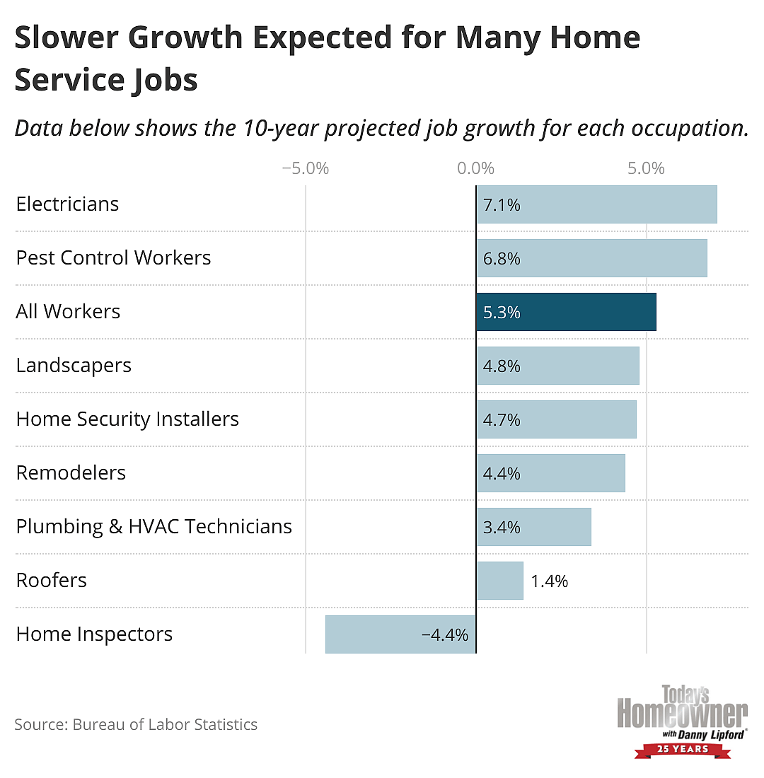 A bar chart showing the 10-year projected job growth for a range of home services workers.