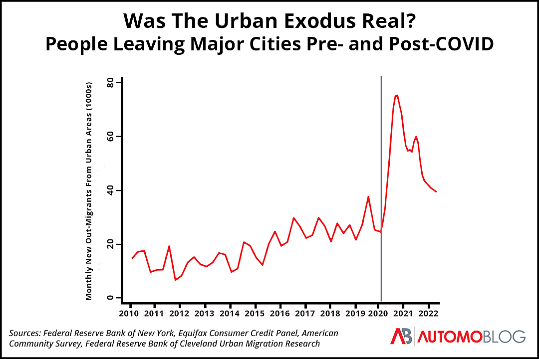 A line chart of the monthly out-migration from large cities where there was a massive increase in early 2020 but then fell off through 2022.
