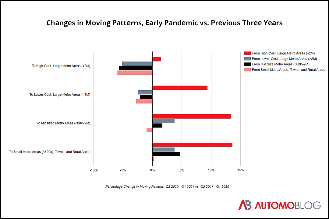 A split bar chart of the percentage changes in moving patterns from 2020 to 2021 where more people moved out of high-cost large metro areas to other types of areas.