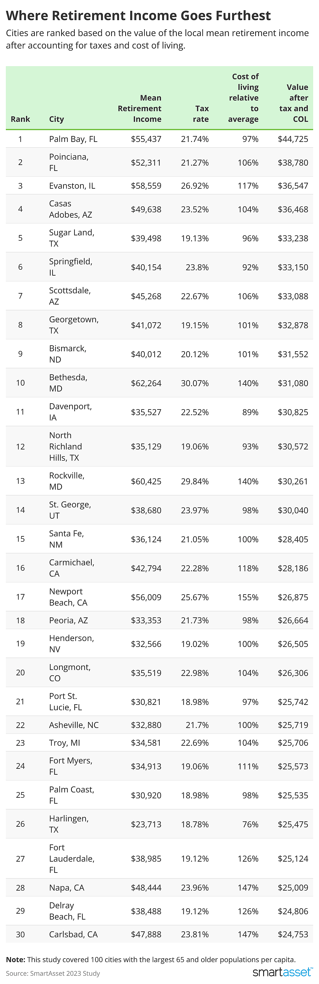 A chart listing 30 U.S. cities based on the effective value of their retirement income after considering taxes and the cost of living.