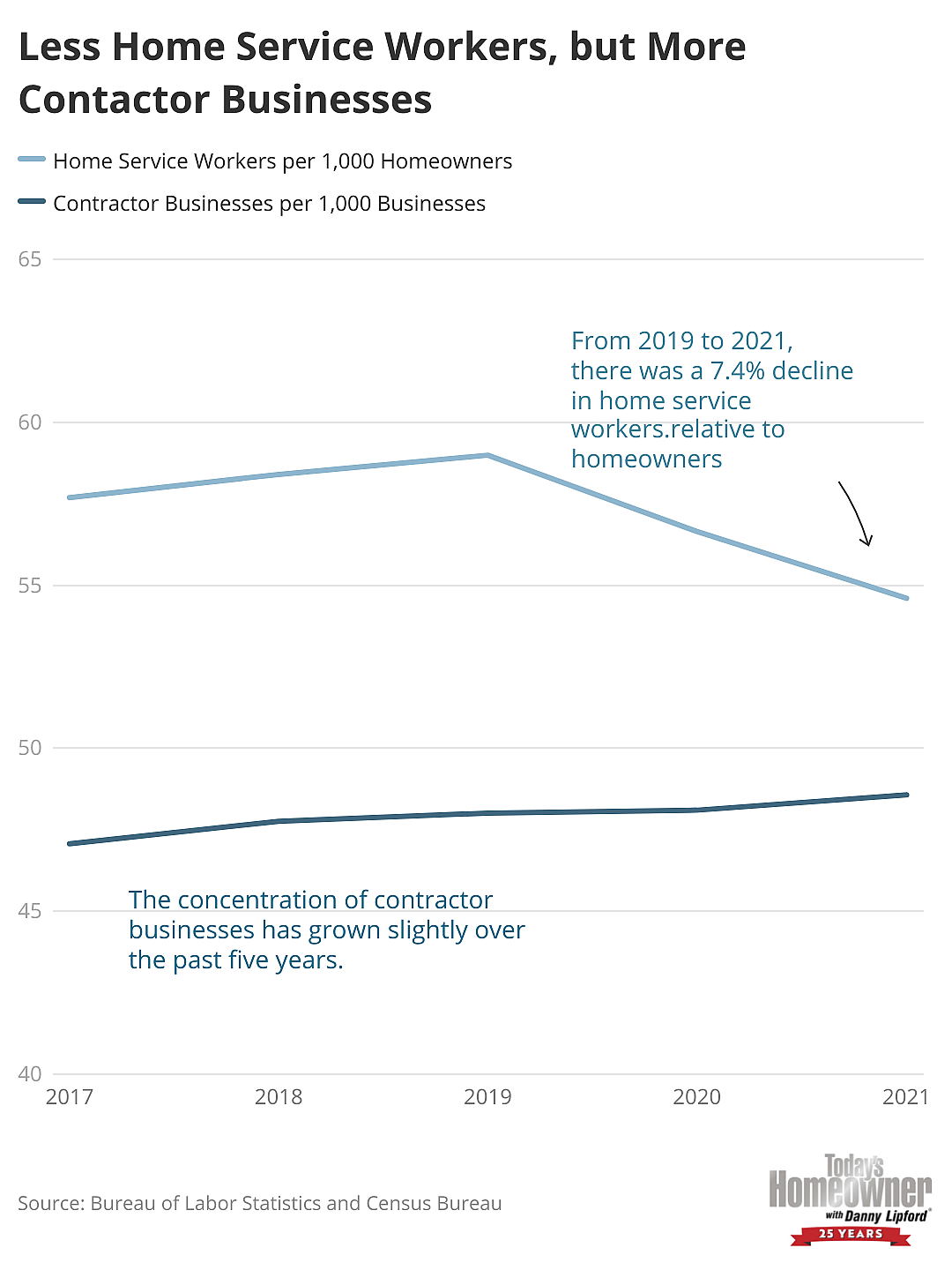 A line chart of the concentration of home service workers per 1,000 homeowners and of contractor businesses per 1,000 businesses, where home service workers became 7.4% fewer from 2019 to 2021 but contractor businesses became slightly more common.
