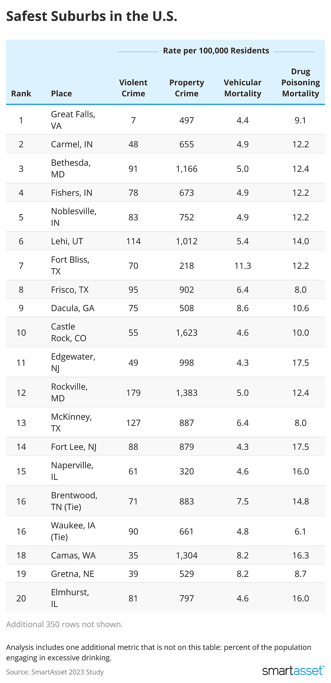 A table listing 20 U.S. suburbs by their relative safety.