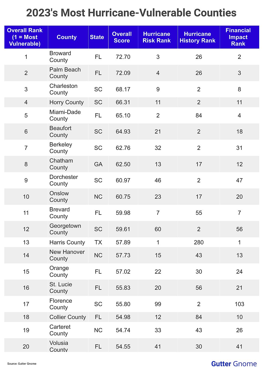 A table listing the 20 most vulnerable counties for hurricane activity in 2023.
