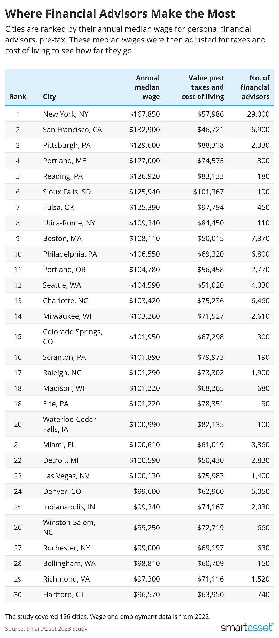 A table listing the 30 U.S. cities where financial advisors make the most money.