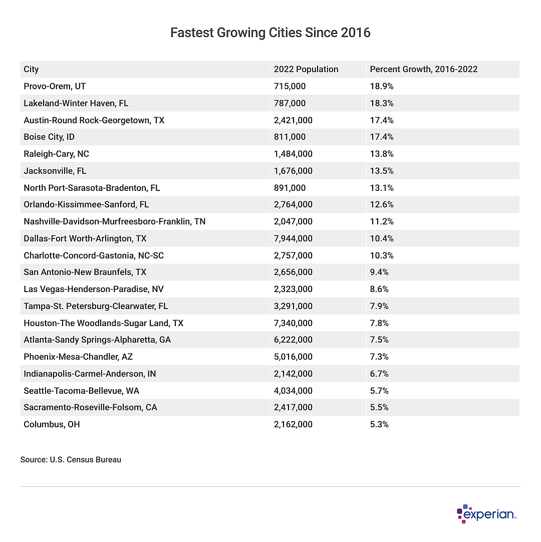 A table showing the 21 fastest-growing large U.S. cities.