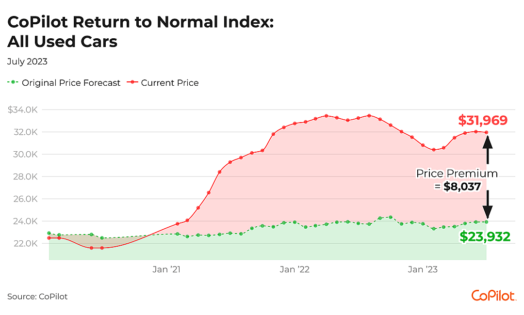 A line chart of current used car prices and pre-pandemic projections where current prices are significantly higher than the projections.