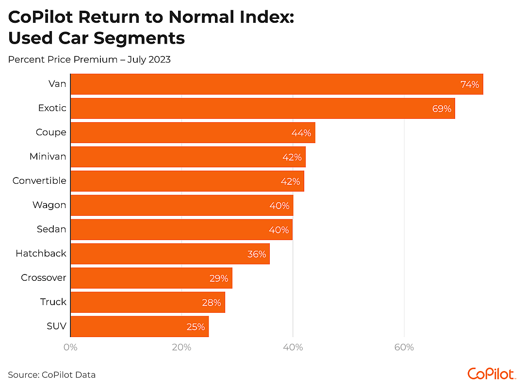 A bar chart where used van and exotic cars’ premiums are much higher percentages than the others, and trucks and SUVs are lower percentages, but still at or above 25%.