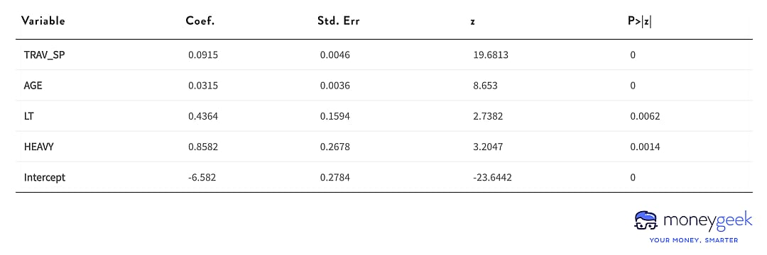 A chart listing several variables and other statistical data about the study’s methodology.