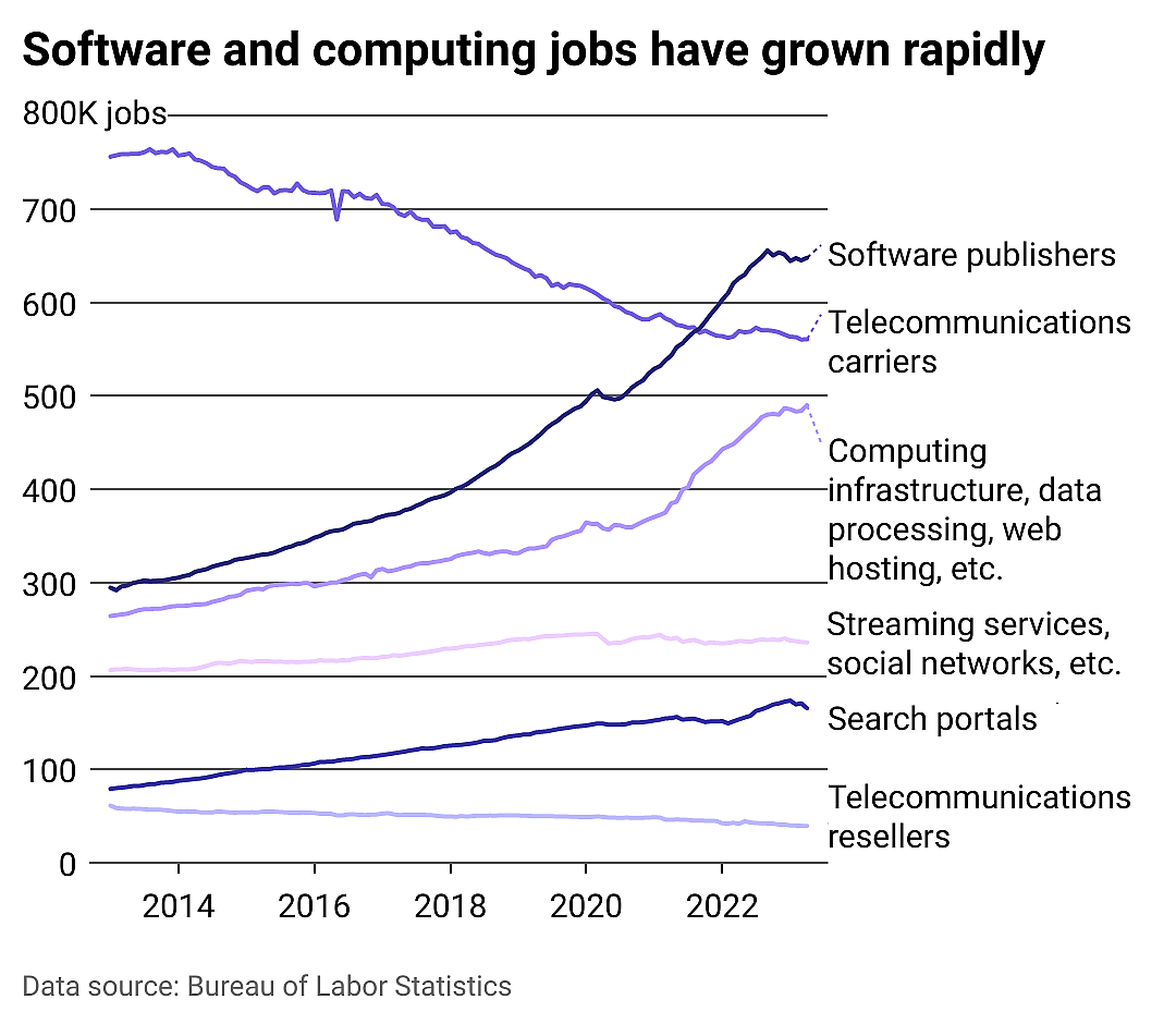 A multiline chart showing the total jobs over time in 6 technology industries.